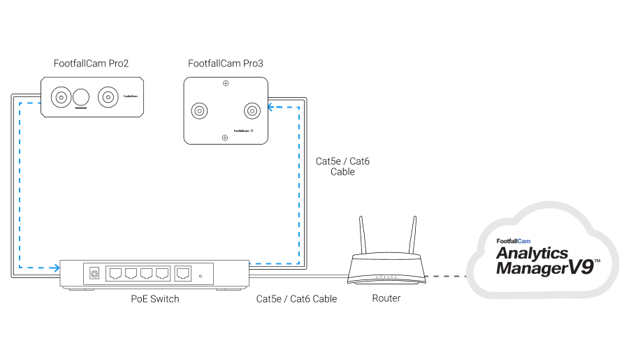 FootfallCam - Built into the FootfallCam Platform