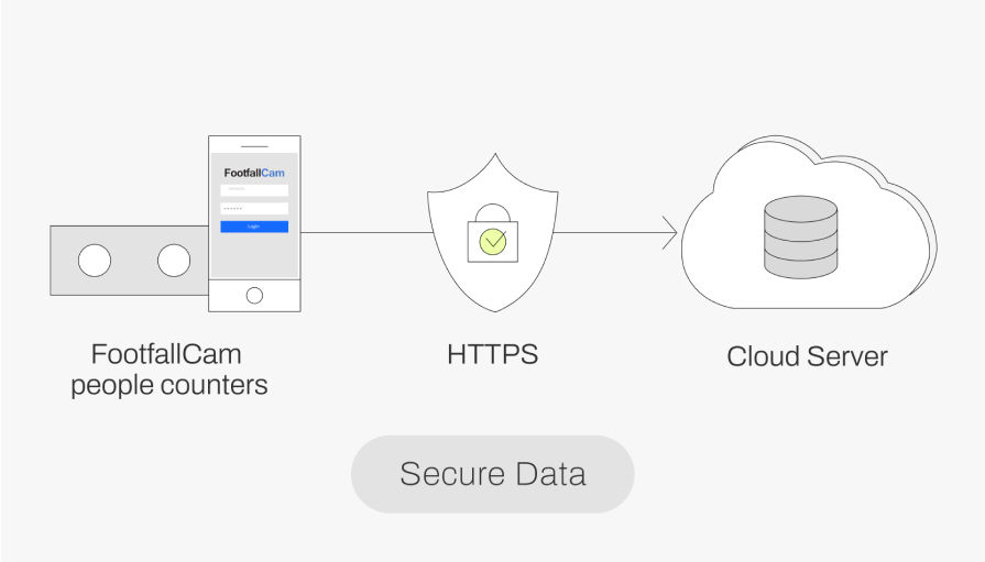 Footfallcam 3D Pro2 - Secure 128-bit SSL connection