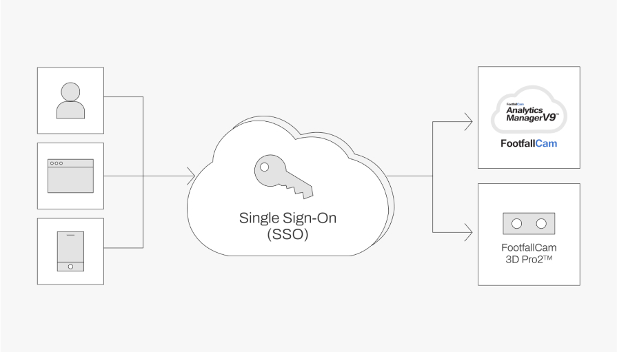 Footfallcam 3D Pro2 - Single Sign-On (SSO)