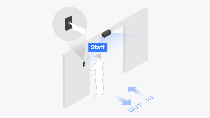 FootfallCam People Counting System - Exclude Staff from the Counting