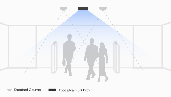 FootfallCam People Counting System - Wider Coverage Area