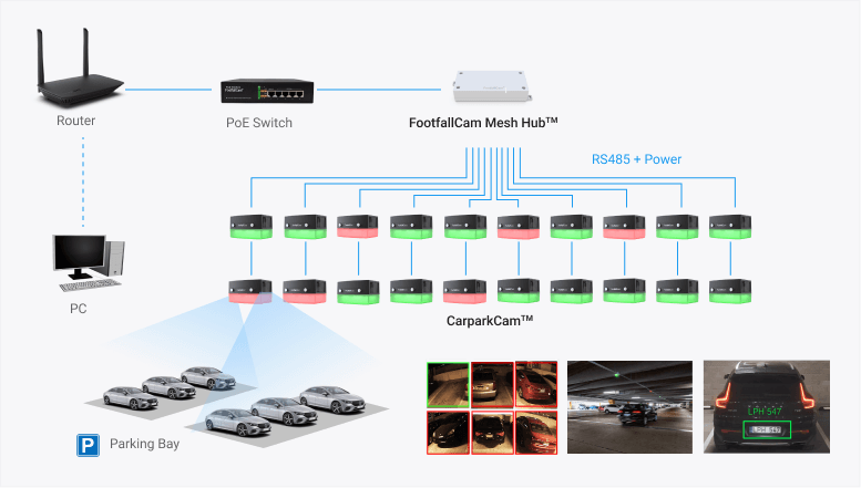 FootfallCam 人数カウント システム - XNUMX 本のケーブルで設置、デイジーチェーン接続