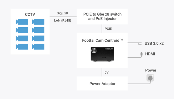 FootfallCam Contapersone Sistema - Analisi video AI 2D