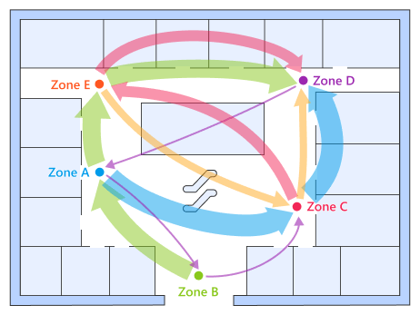 FootfallCam Cross-Zone Journey Metrics