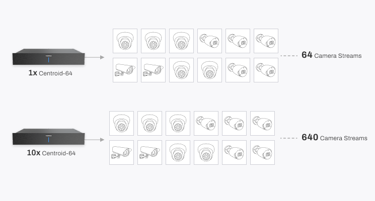 FootfallCam Scalable, Linear Expansion
