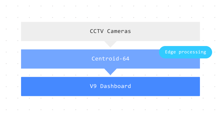 FootfallCam Simple Architecture
