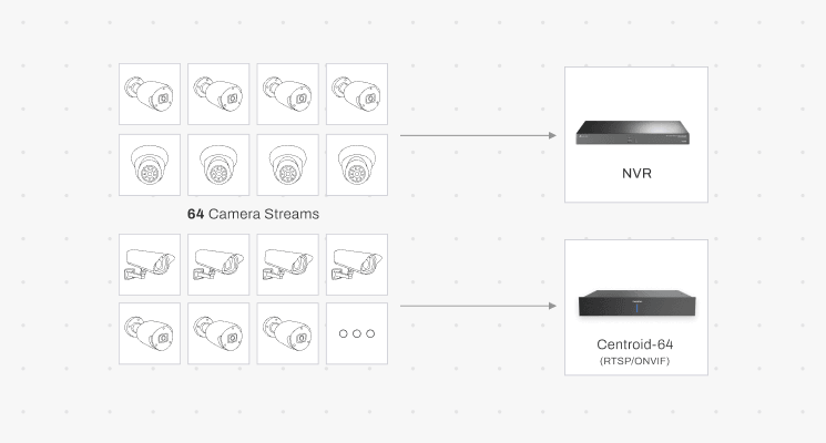 FootfallCam Compatible with Any IP Cameras