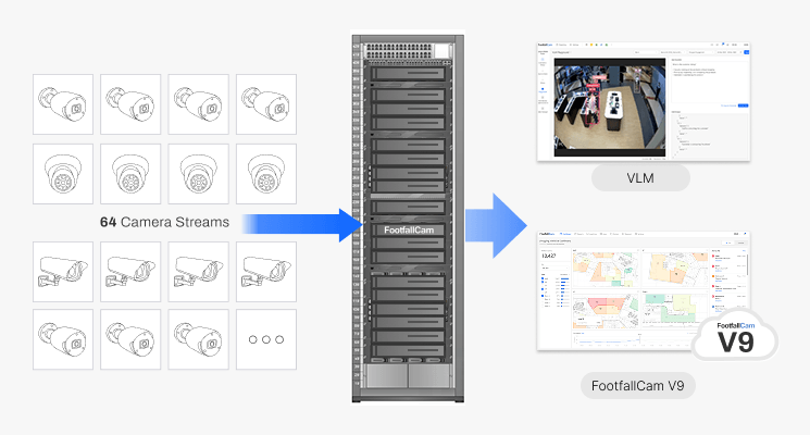 FootfallCam Non-Intrusive Architecture