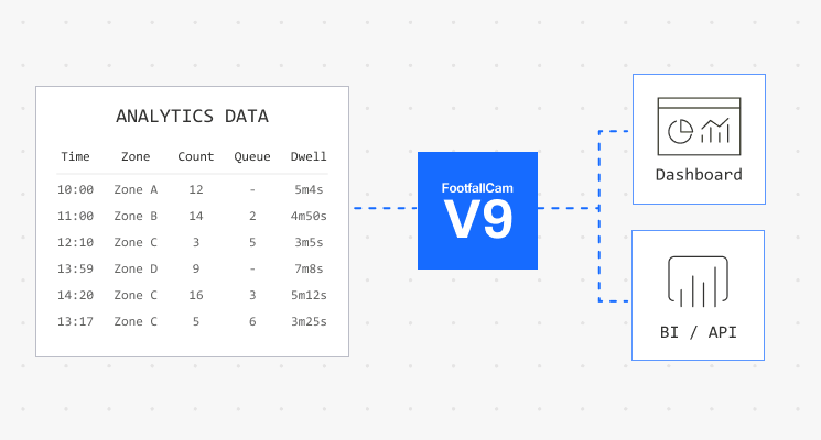 FootfallCam Structured Data Outputs