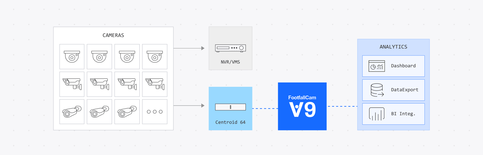 FootfallCam Centroid 64-Channel Processing