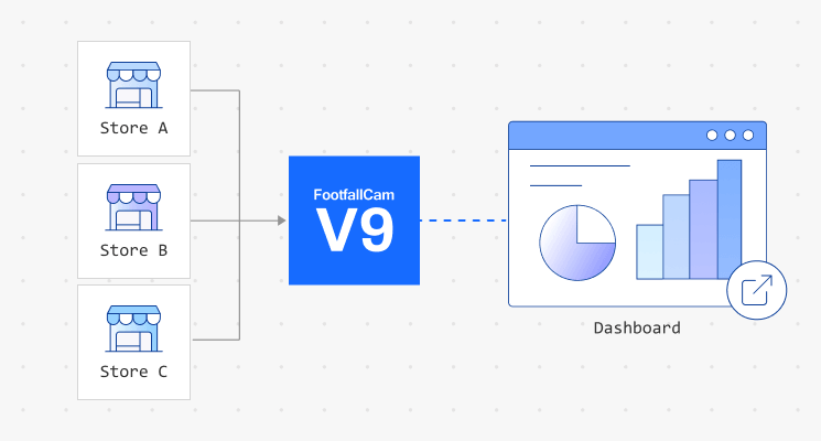 FootfallCam V9 Data Pipeline