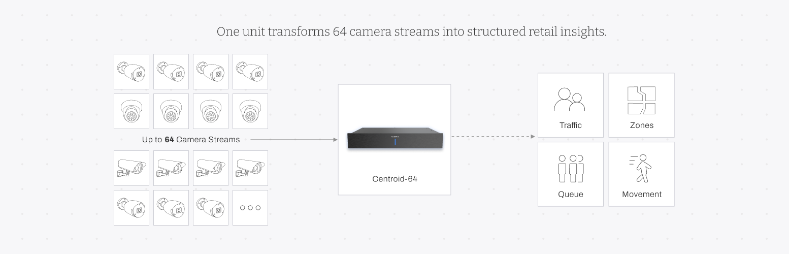 FootfallCam Centroid From Cameras to Intelligence