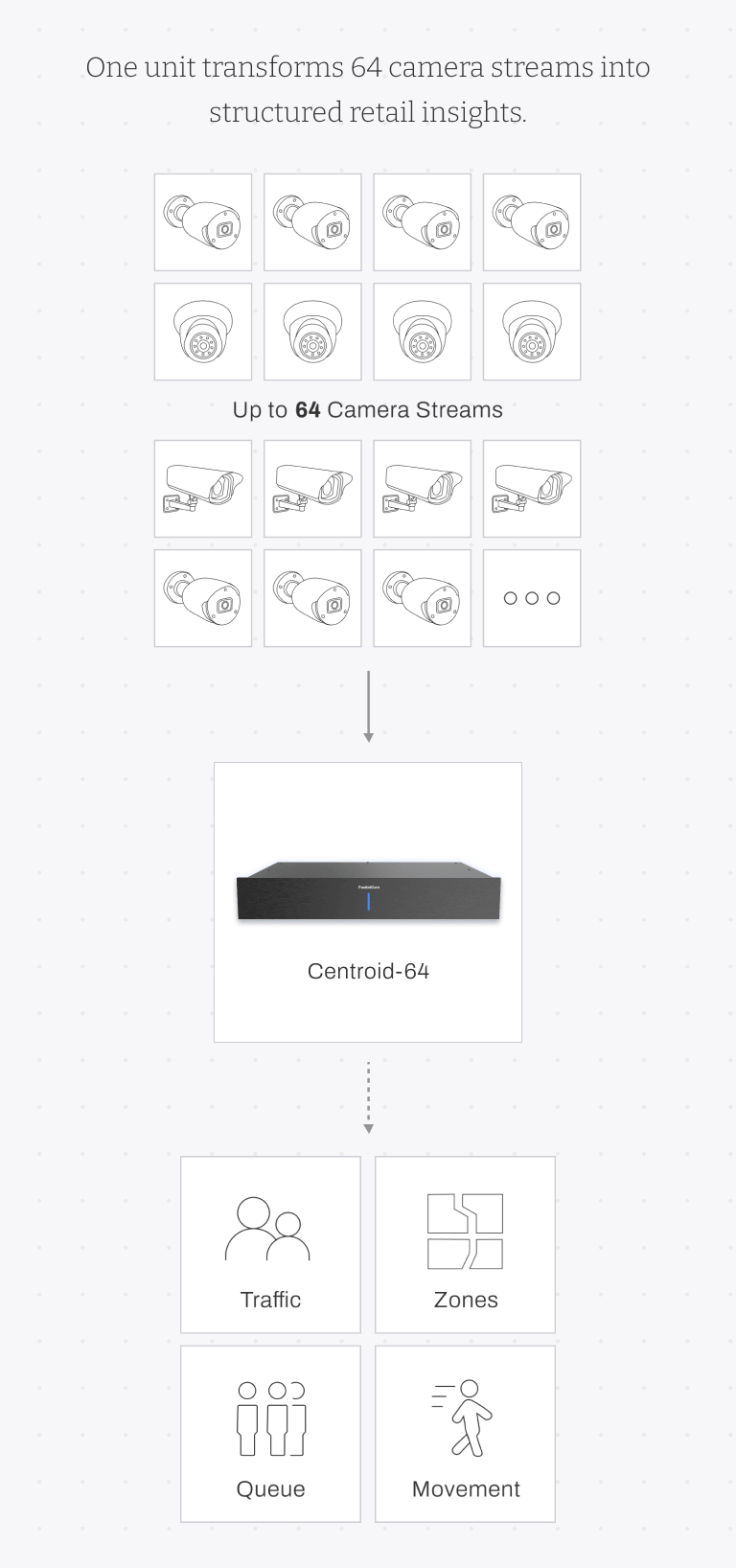 FootfallCam Centroid From Cameras to Intelligence