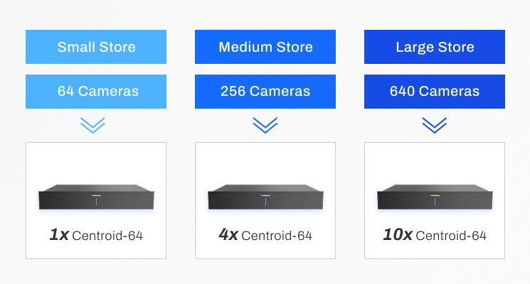FootfallCam Centroid Flexible Deployment