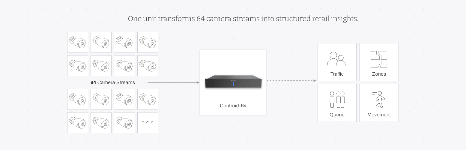 FootfallCam Centroid From Cameras to Intelligence