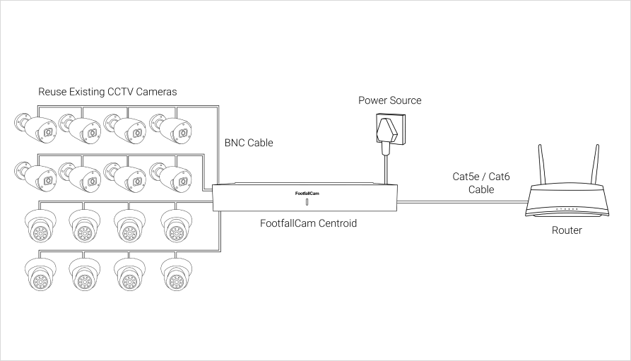 FootfallCam Centroid - Analog Camera
