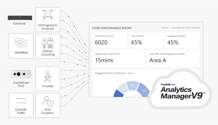 FootfallCam Centroid - Integrates with Other Business Metrics