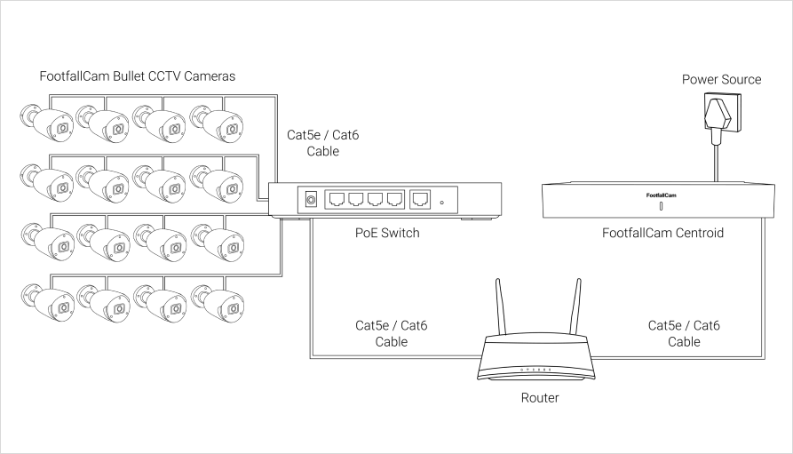 FootfallCam Pro1 - Bullet CCTV Cameras