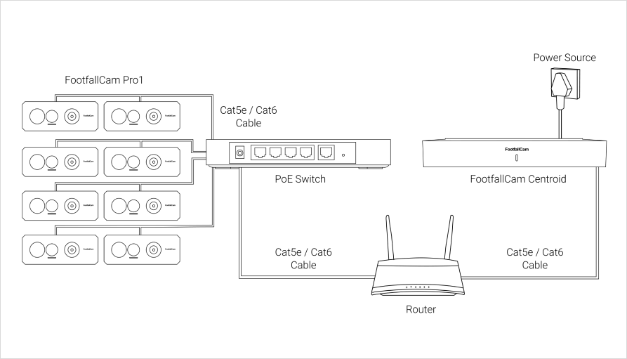 FootfallCam Pro1 - Fisheye Cameras