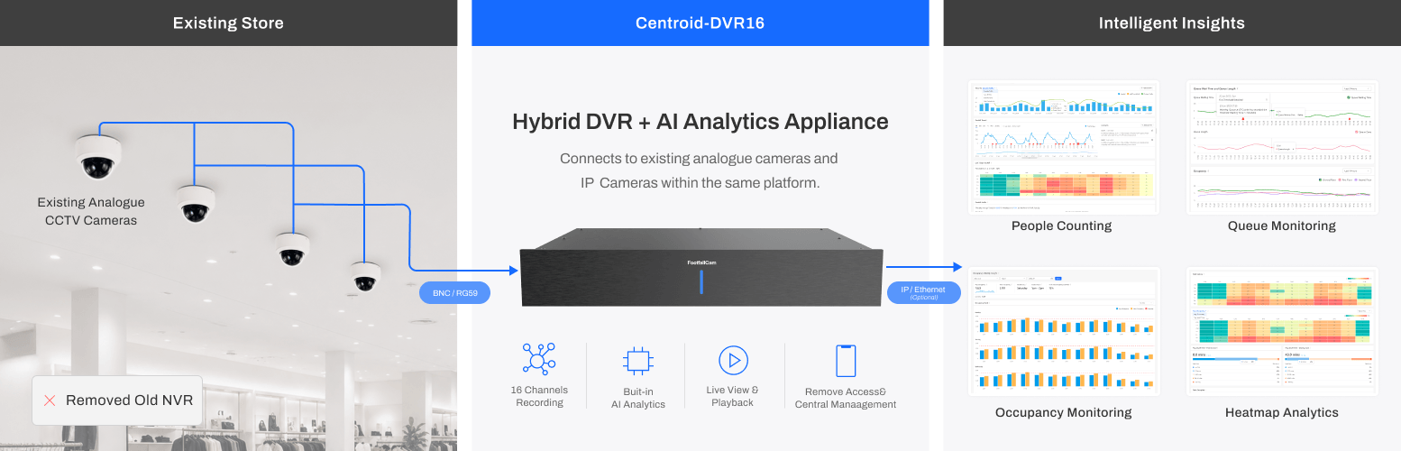 FootfallCam Centroid Reuse Existing CCTV
