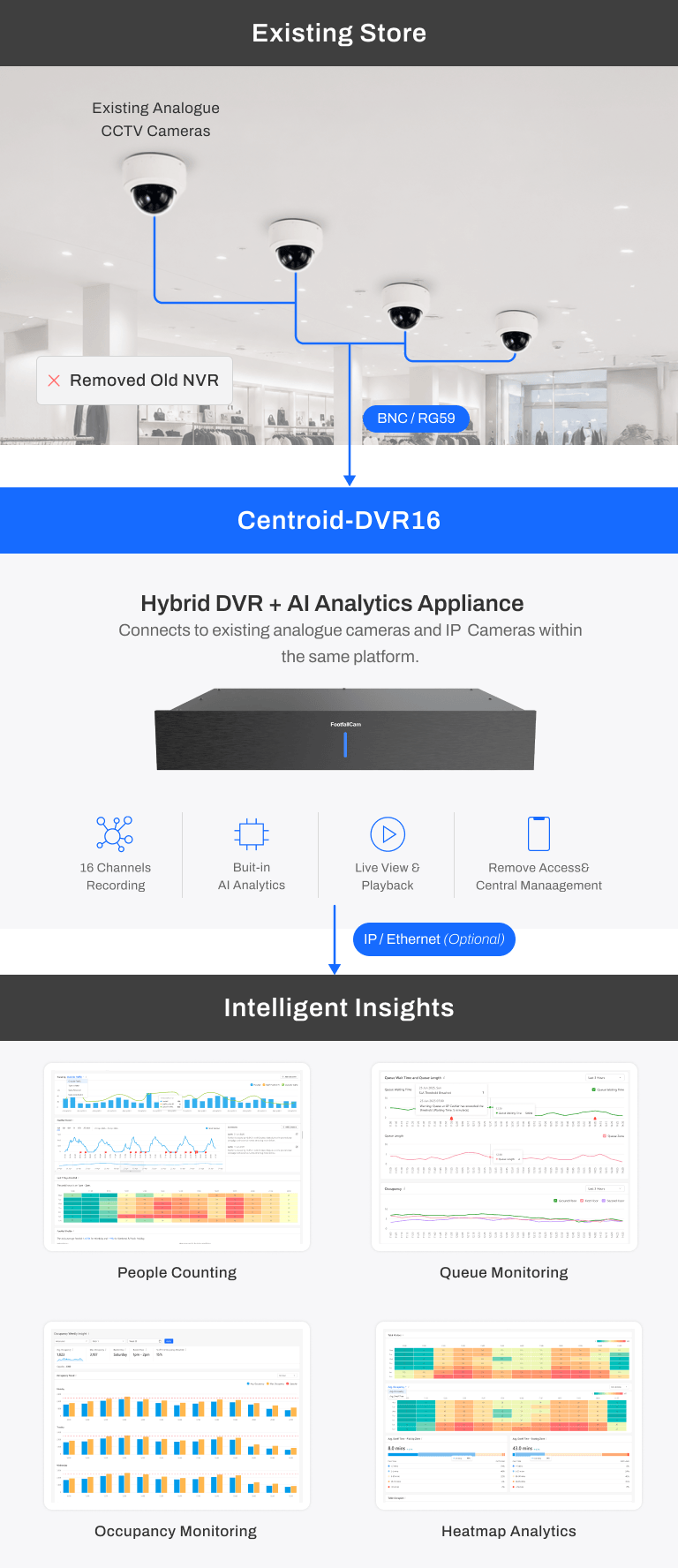FootfallCam Centroid Reuse Existing CCTV