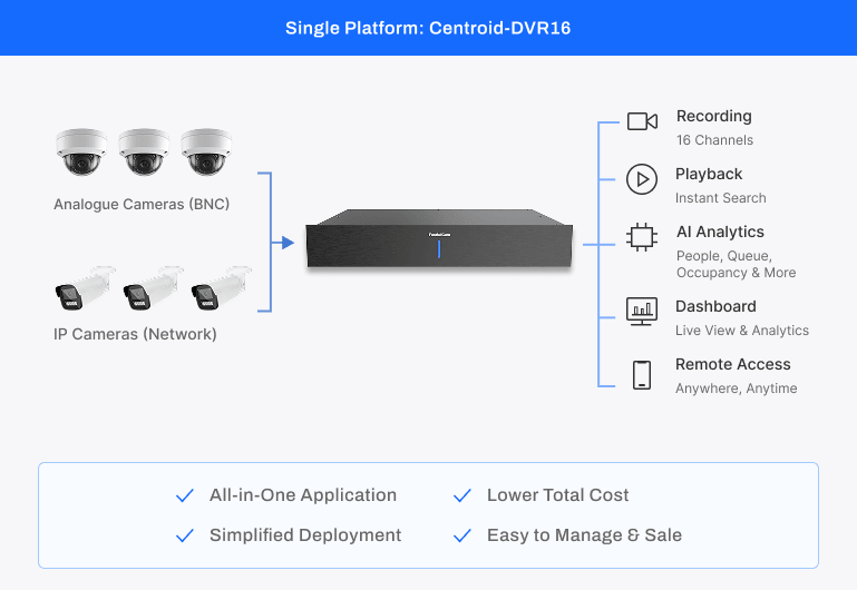 FootfallCam Single Platform: Centroid-DVR16
