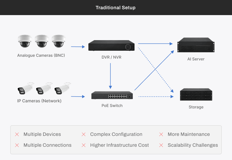 FootfallCam Traditional Setup
