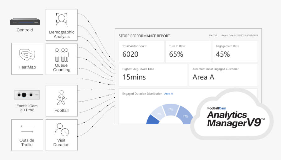 FootfallCam Centroid - Integrates with Other Business Metrics