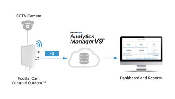 FootfallCam Centroid Outdoor - Support 4G Network Connectivity