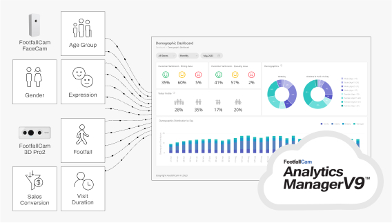 FootfallCam Integra-se com outras métricas de negócios, análises abrangentes
