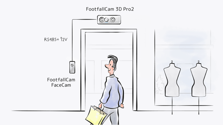 FootfallCam Contagem de Pessoas Sistema - Instalação de um cabo, pode ser conectado em série