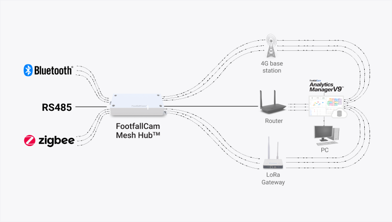 FootfallCam 人数カウント システム - メッシュ ハブ ケーブルとネットワーク トポロジ