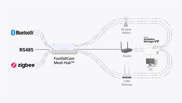 FootfallCam People Counting System - Mesh Hub Cable and Network Topology