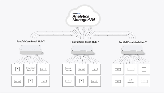 FootfallCam Personenzählung System – FootfallCam MeshHub