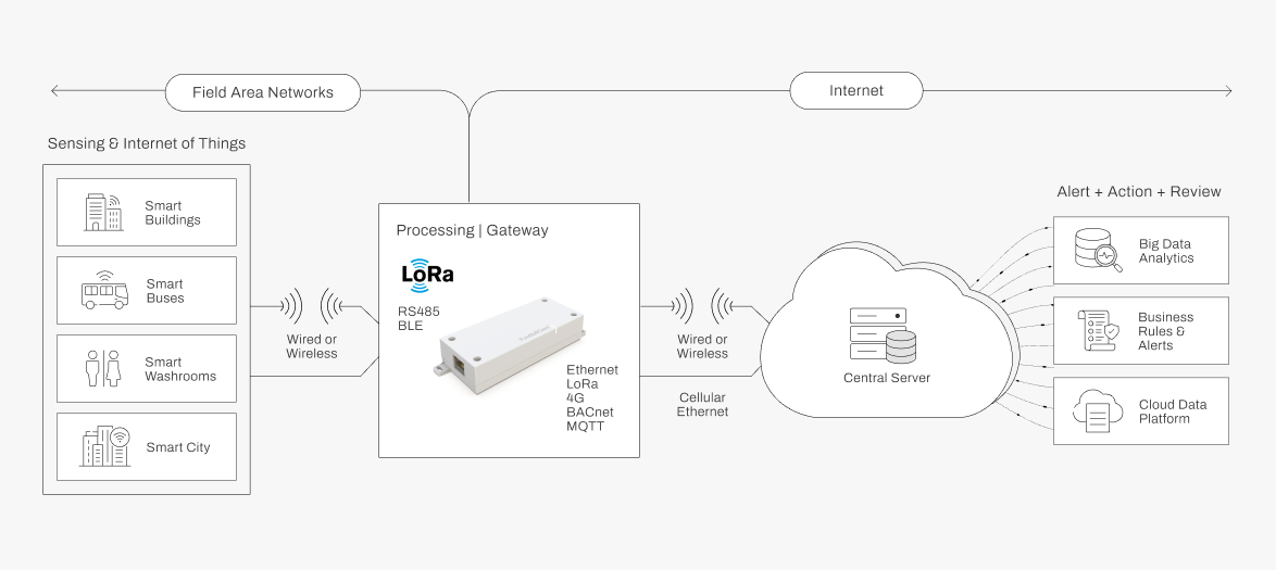 FootfallCam Personenzählung System – Mesh-Hub-Kabel und Netzwerktopologie