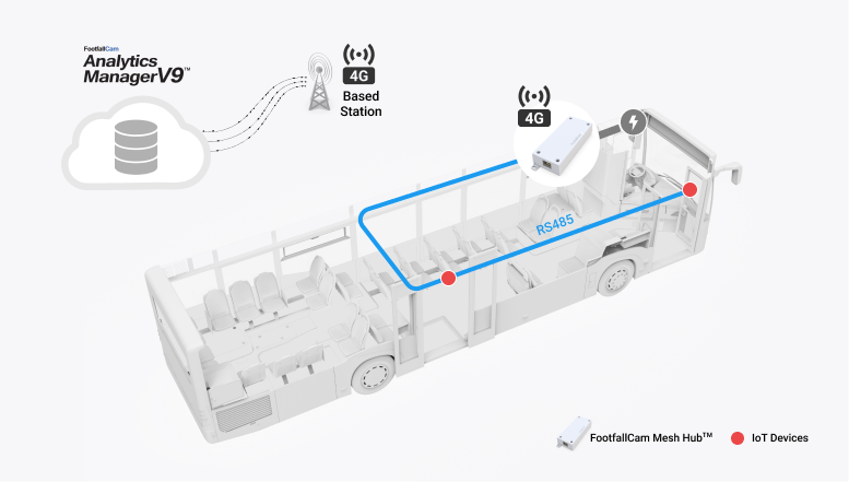 FootfallCam People Counting System - Mesh Hub in Bus