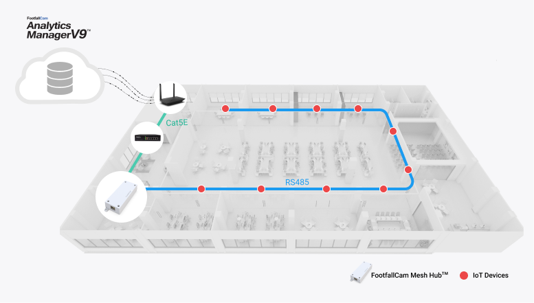 FootfallCam People Counting System - Mesh Hub in Office