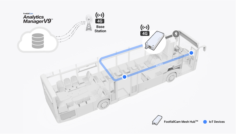 FootfallCam Mesh Hub - Autocarro Inteligente