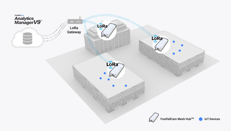الحرم الجامعي الذكي FootfallCam Mesh Hub
