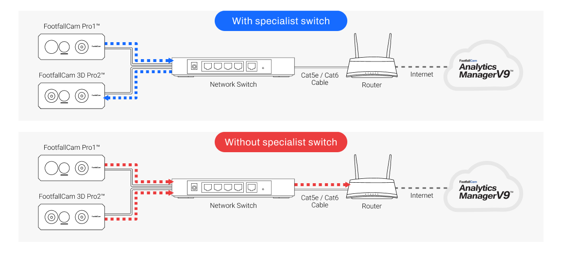 Why Choose the FootfallCam PoE Switch?