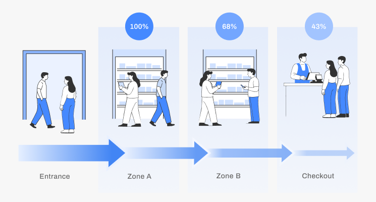 FootfallCam Conversion Funnel