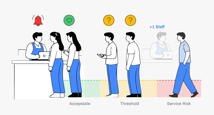 FootfallCam Queue & Service Levels