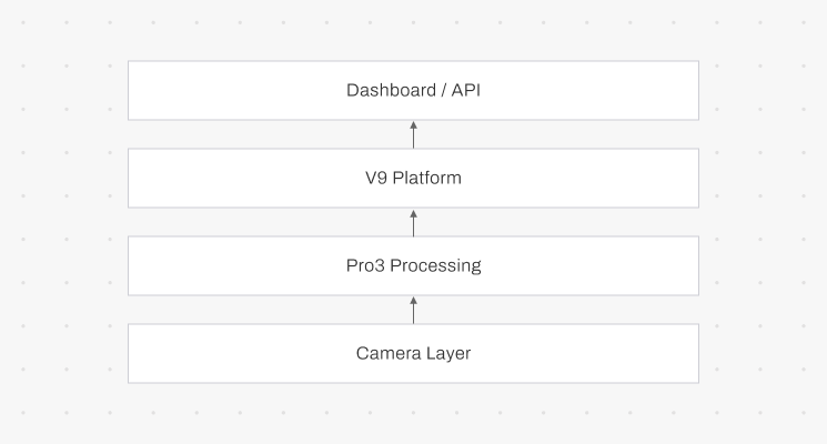 FootfallCam Consolidation Architecture Model