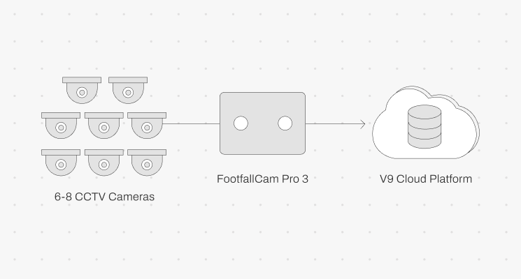 FootfallCam Ingestão IP de múltiplas câmeras