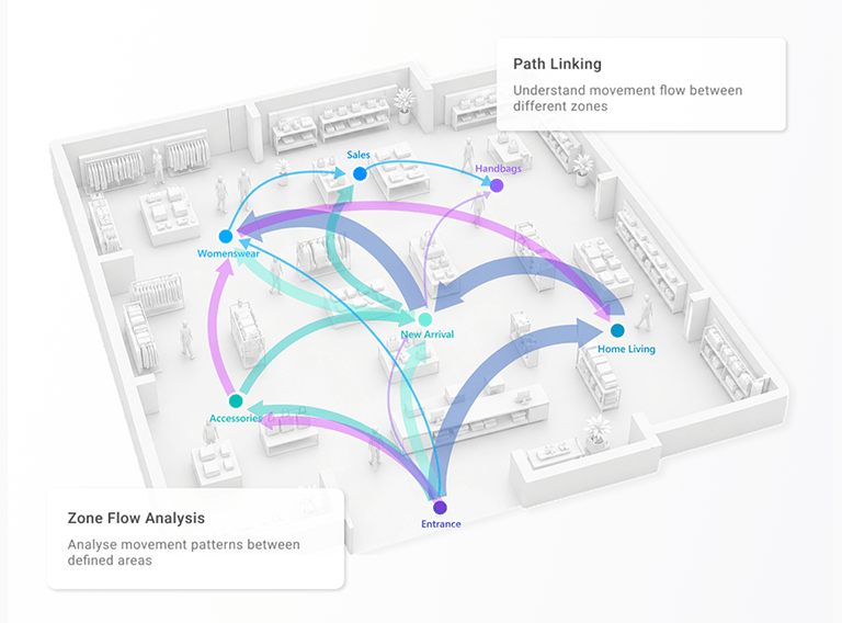 FootfallCam Flow Analytics