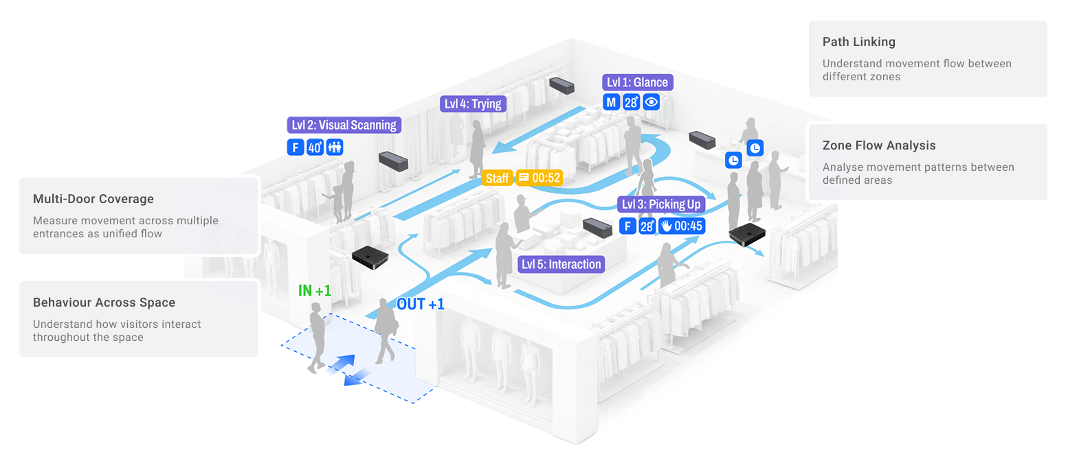 FootfallCam Full Analytics: In-Store Behavioural Intelligence