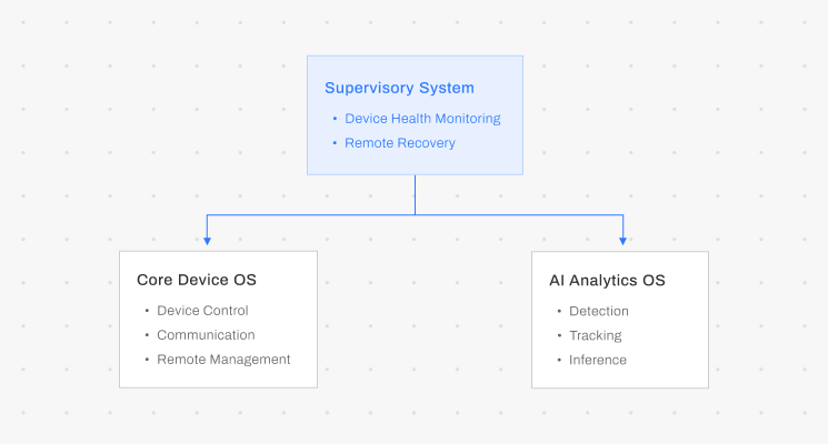 FootfallCam Partitioned Dual Operating Systems