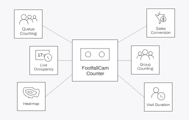 20+ Business Metrics in One People Counting Device