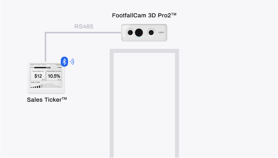 FootfallCam - 費用対効果の高いソリューション、3D Pro2 の一部