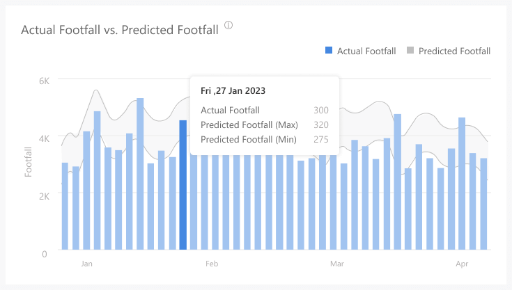 FootfallCam People Counting System - Predictive Analysis for Better Planning